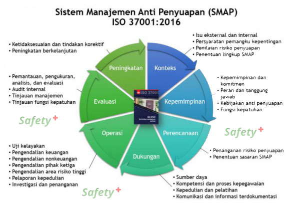sistem manajemen anti penyuapan